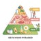 Keto food pyramid with paleo diet nutrition products diagram outline concept