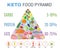 Ketogenic diet food pyramid in flat style