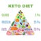 Ketogenic diet food pyramid in flat style