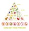 Ketogenic diet macros pyramid food diagram, low carbs, high healthy fat