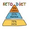 Ketogenic pyramid keto diet infographic background