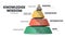 Knowledge Wisdom hierarchy infographic template with icons. DIKW knowledge management pyramid vector.