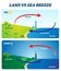 Land vs sea breeze vector illustration. Labeled shore wind explanation scheme
