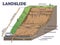 Landslide as mountain or cliff collapse geological structure outline diagram