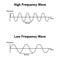 law and high frequency wave diagram in physics.