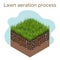 Lawn care - aeration and scarification. Labels by stage-during. Intake of substances-water, oxygen, and nutrients to