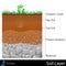 Layer of Soil