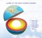 Layers of the Earth internal structure Science Diagram with labelling