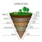 Layers of soil, education diagram. Mineral particles, sand, humus and stones, clay, template for banners, pages. Vector.