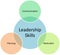 Leadership skills business diagram