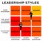 Leadership styles