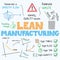 LEAN MANUFACTURING hand-drawn sketch notes