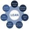 Lean software development methodology development process diagram, software developers sprints infographic