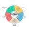 LEAN thinking diagram infographic template with icon has 5 steps to analyse such as Value, Value Stream, Flow, Pull and Perfection