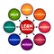 Lean thinking - transformational framework that aims to provide a new way how to organize human activities to deliver more