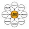 Lean thinking - transformational framework that aims to provide a new way how to organize human activities to deliver more