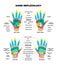Left and right palm and top dorsal hand reflexology chart with accurate description of the corresponding internal organs