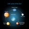 Life cycle of The Sun