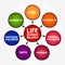 Life Domain Balance - represent the main areas of functioning in your life, mind map text concept background