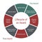 Lifecycle of an award diagram. Circle infographic with 8 parts and text. Identify funding, prepare and submit proposal, negotiate