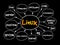 Linux mind map, technology concept for presentations and reports