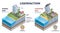 Liquefaction as ground soil unstable layer after earthquake outline diagram