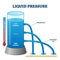 Liquid pressure measurement example vector illustration diagram