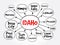 List of cities in Idaho USA state mind map, concept for presentations and reports