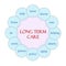 Long Term Care Circular Word Concept