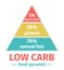 The Low Carb Diet Food Pyramid. Vector illustration. Infographic