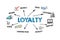 Loyalty. Brand, Trust, Quality and satisfaction concept. Words and drawn icons on a white background