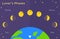 Lunarâ€™s Phases - Astronomy for kids solar Eclipses