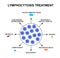 Lymphocytosis treatment. The increase in lymphocytes in the blood. Cell killers. Immunity Helper Cells. Infographics