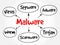 Malware mind map flowchart