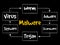 Malware mind map flowchart business concept
