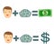 Man plus brain equal money.