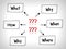 Many questions Mind Maps: When What Which What Why and How