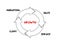 Marketing flywheel - self-sustaining marketing model generates a steady stream of leads, concept for presentations and reports