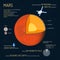 Mars detailed structure with layers vector illustration. Outer space science concept banner. Infographic elements and