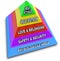 Maslow\'s Hierarchy of Needs Pyramid