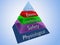 Maslow\'s Pyramid concept