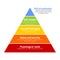 Maslow\'s pyramid of needs