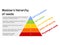 Maslow\'s pyramid of needs