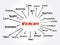 Medicare mind map flowchart, health concept for presentations and reports