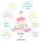 Meditation benefits chart illustration