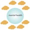 Mental health circle with text, brain cloud, mental activity, health concept