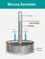 Mercury barometer vector illustration. Labeled atmospheric pressure tool. Earth surface weather measurement instrument with glass