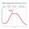 Microorganism growth curve ideal kinetic curve of a static culture