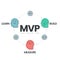 Minimum Viable Products (MVP) and Build-Measure-Learn loops infographic template