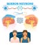 Mirror neurons vector illustration. Medical brain action explanation scheme